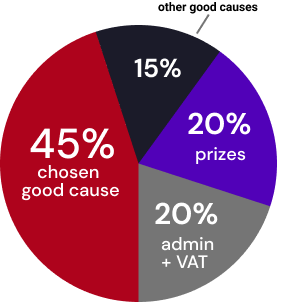 Ticket allocation pie chart